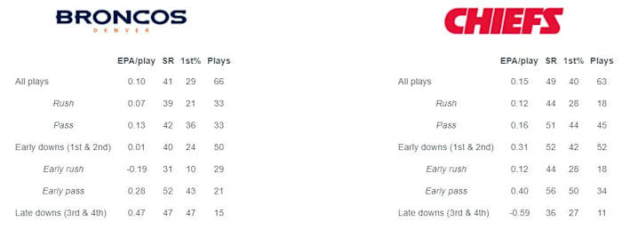 EPA = Expected Points Added, SR = Success Rate, 1st% = First Down Rate